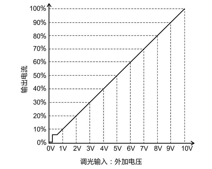 某品牌0-10V電源采用CCR（模擬）調(diào)光輸出的曲線圖