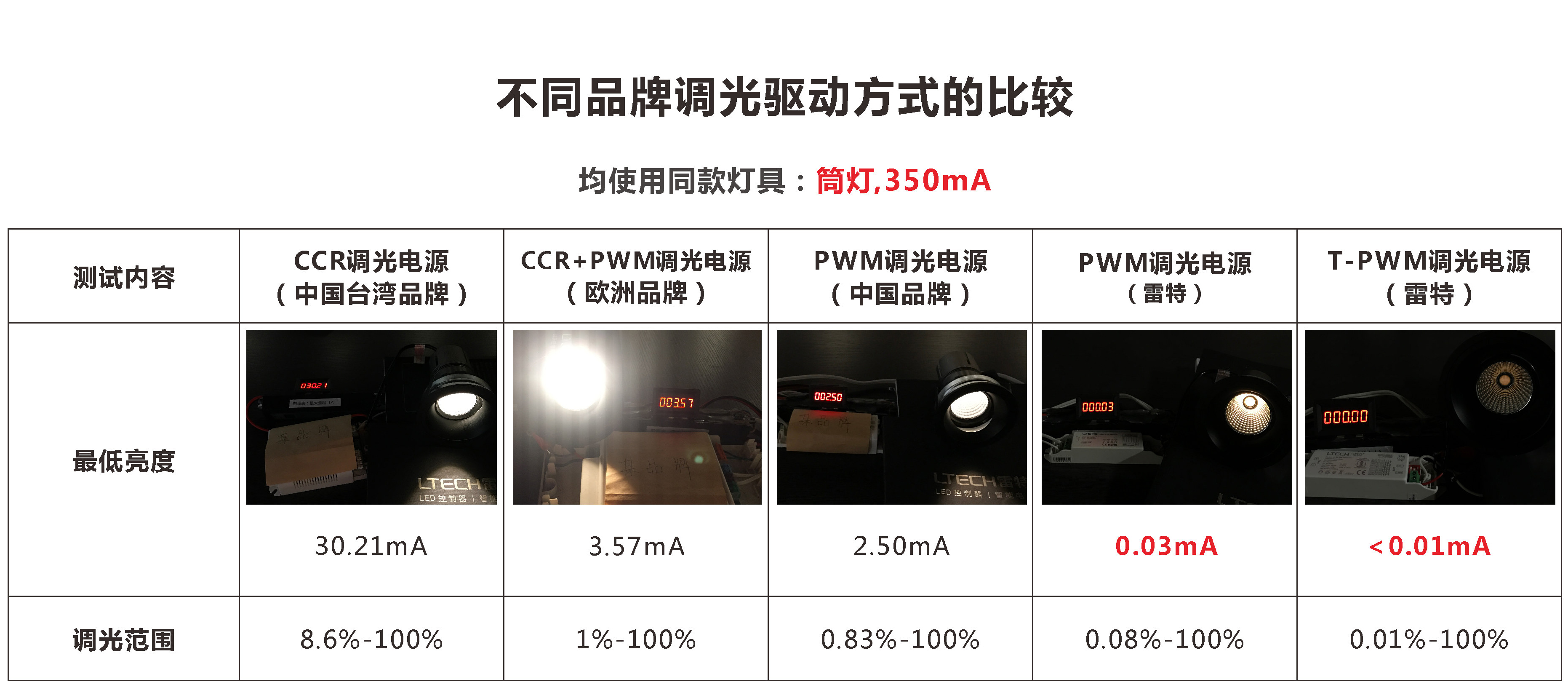 不同品牌調(diào)光驅(qū)動方式的比較