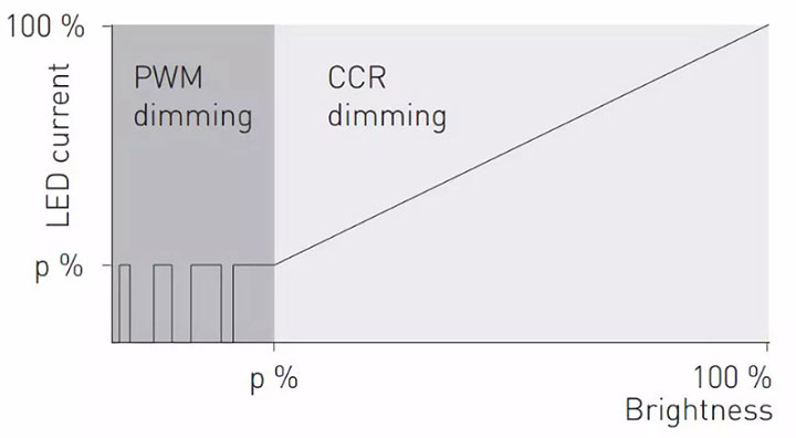 CCR（模擬）+PWM調(diào)光原理圖