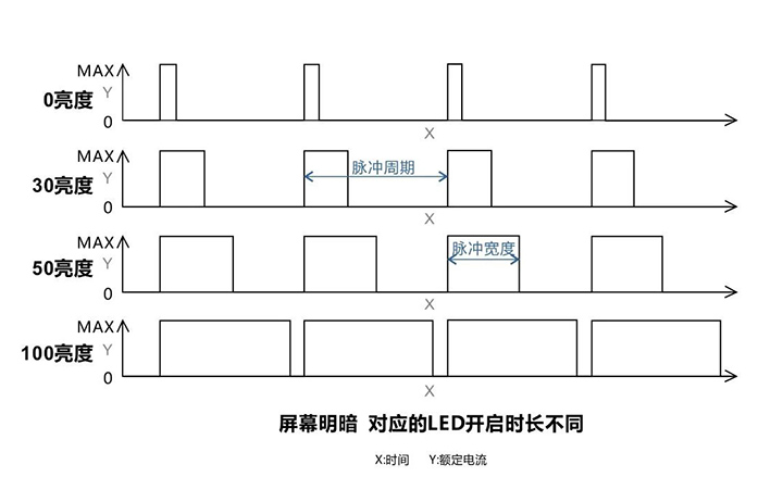 PWM調(diào)光原理圖
