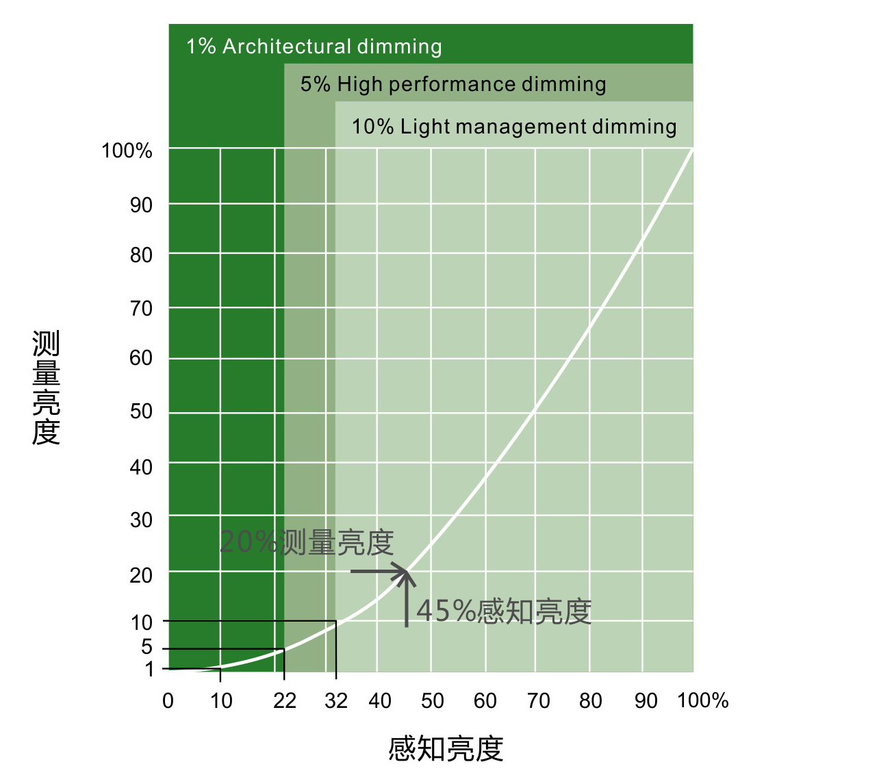 固定亮度下，人眼感知亮度遠(yuǎn)比測量亮度要大