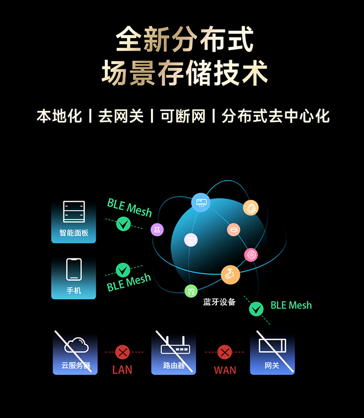 全新分布式場(chǎng)景存儲(chǔ)技術(shù)